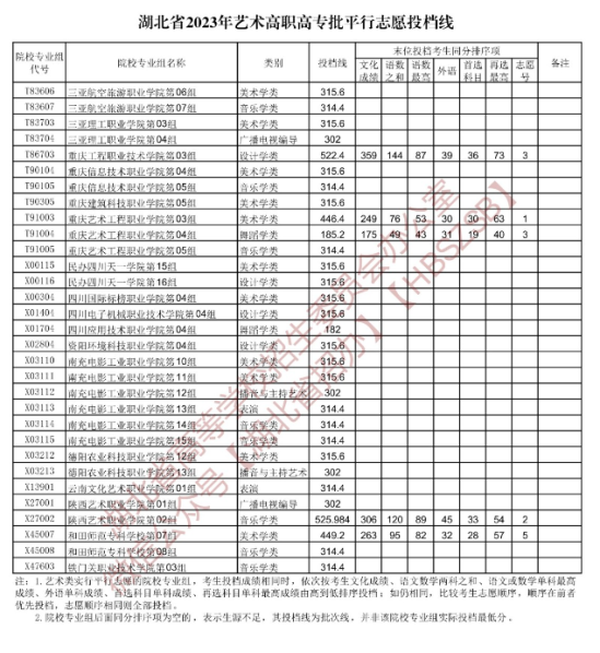 2023年湖北藝術(shù)類(lèi)投檔分?jǐn)?shù)線（藝術(shù)專(zhuān)科批-美術(shù)學(xué)類(lèi)、設(shè)計(jì)學(xué)類(lèi)、戲劇與影視學(xué)類(lèi)...）