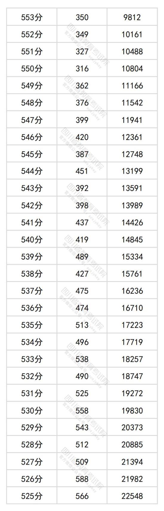 2024年四川高考一分一段表（文科）