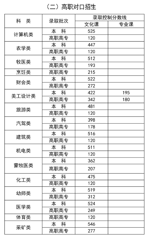 2024年內(nèi)蒙古高考分數(shù)線一覽表（一本、二本、?？疲? title=