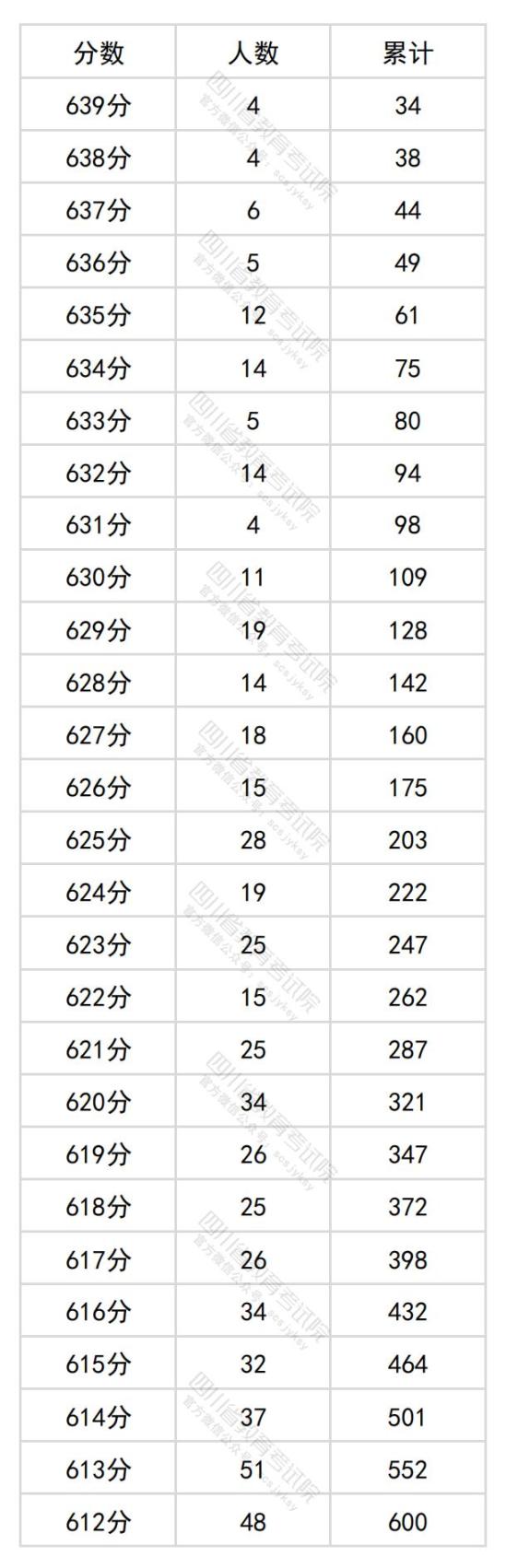 2024年四川高考一分一段表（文科）