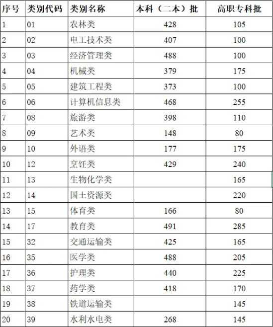 2024年云南高考分?jǐn)?shù)線一覽表（一本、二本、?？疲? title=