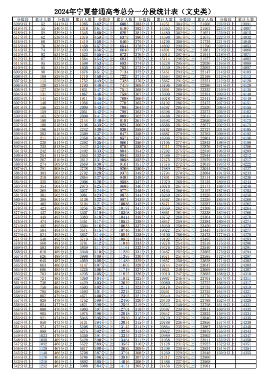 2024寧夏高考一分一段表（文科）