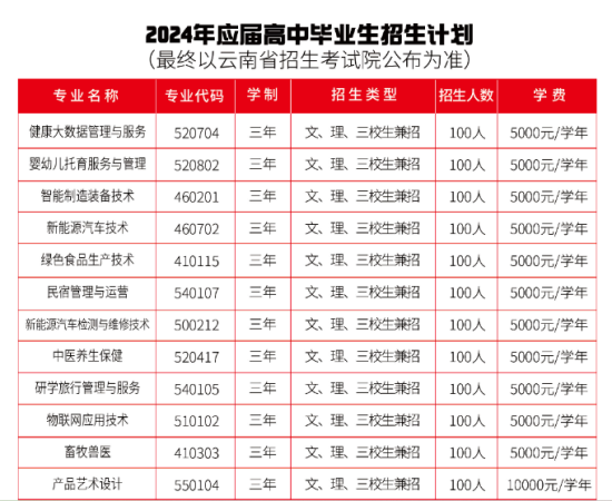 2024丽江职业技术学院招生计划-各专业招生人数是多少