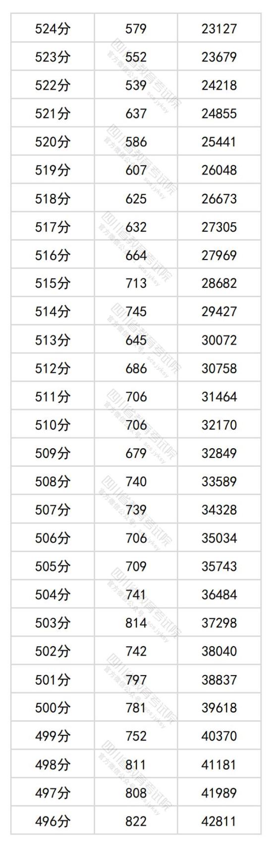 2024年四川高考一分一段表（文科）