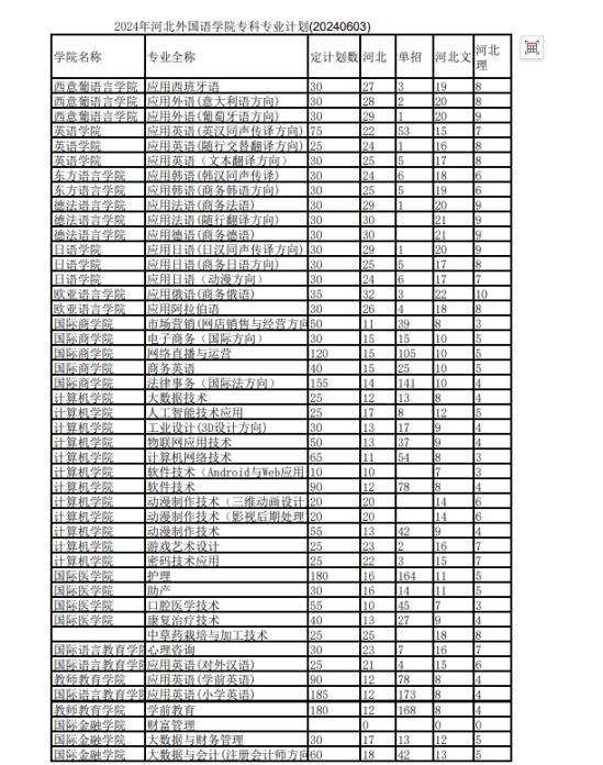 2024河北外國(guó)語(yǔ)學(xué)院招生計(jì)劃-各專業(yè)招生人數(shù)是多少