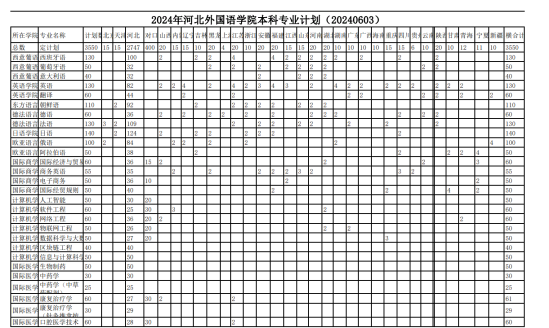 2024河北外國語學(xué)院招生計劃-各專業(yè)招生人數(shù)是多少