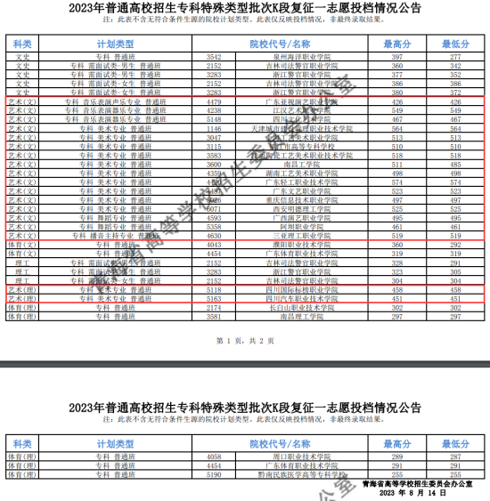 2023年青海艺术类投档分数线（专科K段-美术、音乐、舞蹈…）