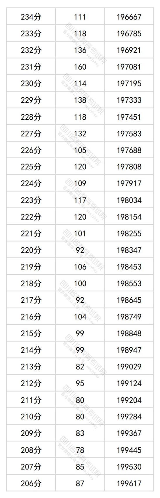 2024年四川高考一分一段表（文科）