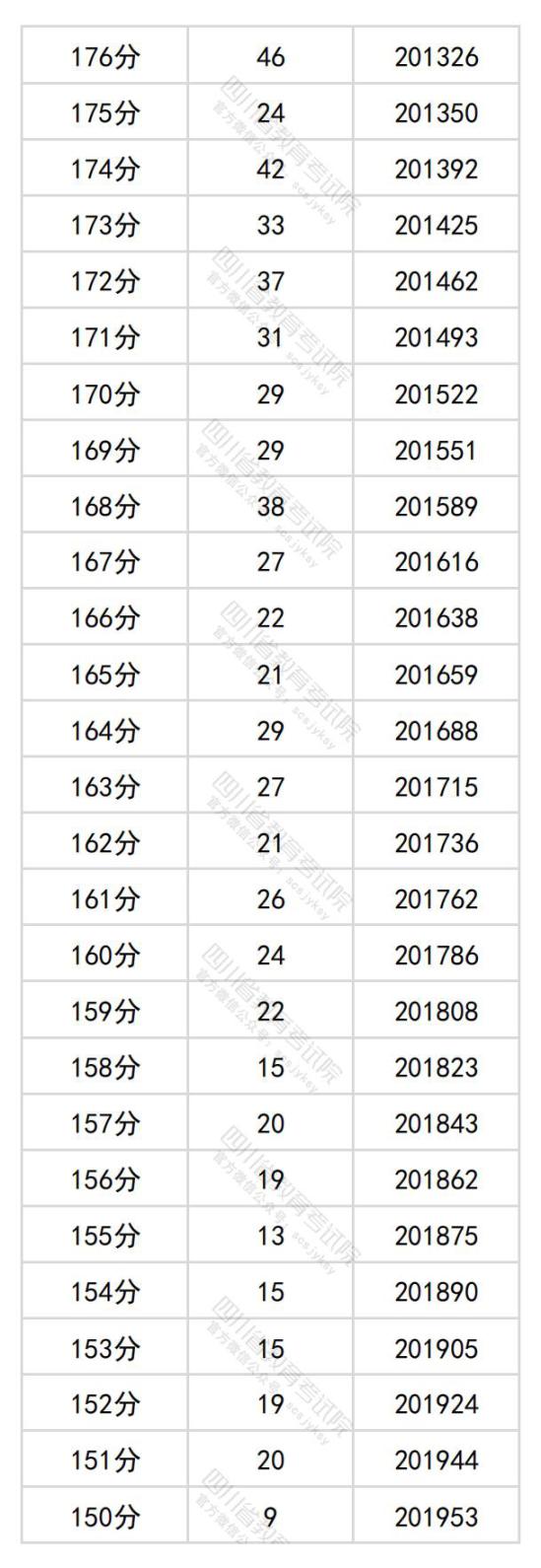 2024年四川高考一分一段表（文科）