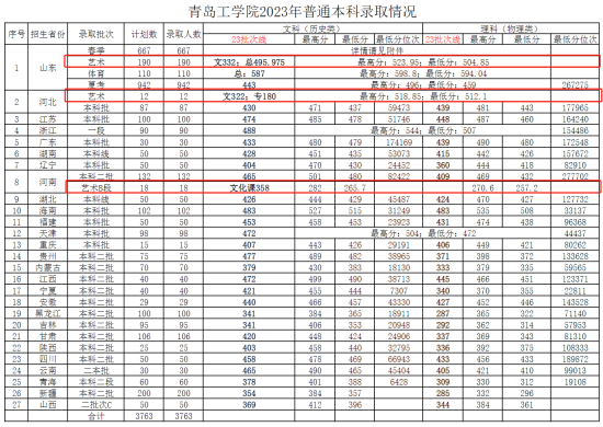 2023青島工學(xué)院藝術(shù)類錄取分?jǐn)?shù)線（含2022年）