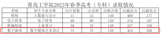 2023青島工學(xué)院藝術(shù)類錄取分?jǐn)?shù)線（含2022年）