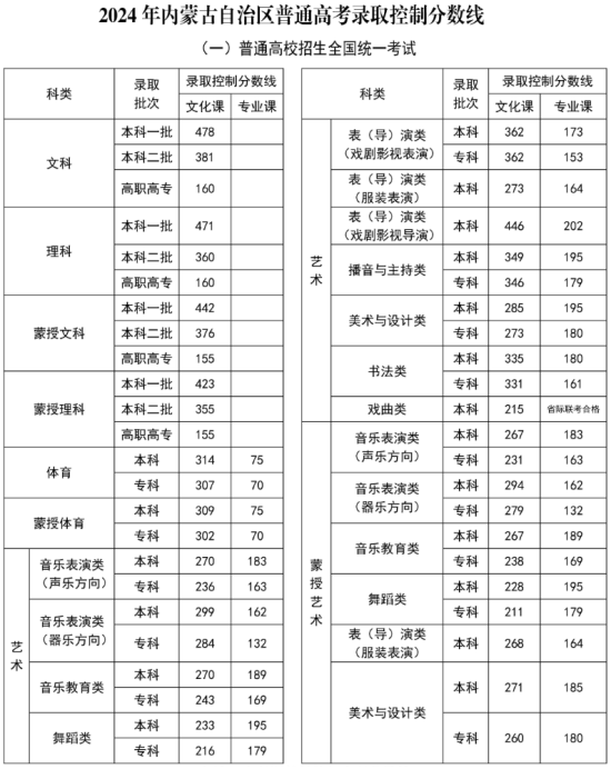 2024年內(nèi)蒙古蒙授高考分數(shù)線一覽表（一本、二本、專科）