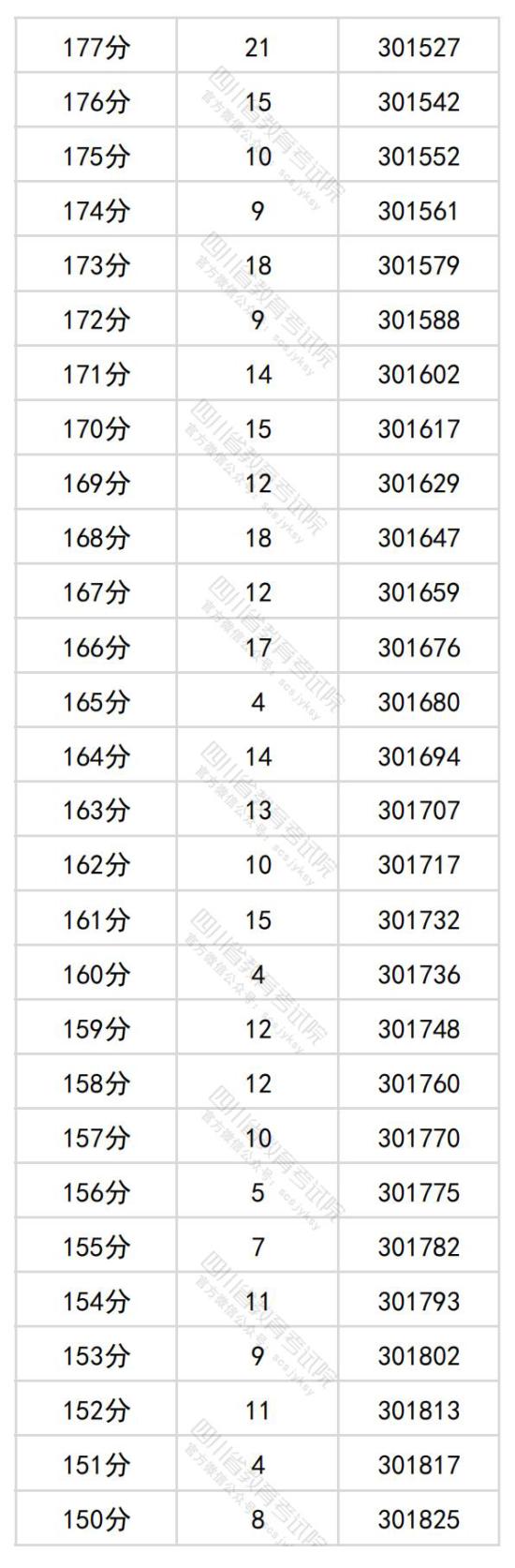 2024年四川高考一分一段表（理科）