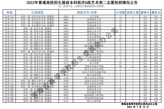 2023年青海藝術(shù)類投檔分?jǐn)?shù)線（本科提前批B段-美術(shù)、音樂、舞蹈…）