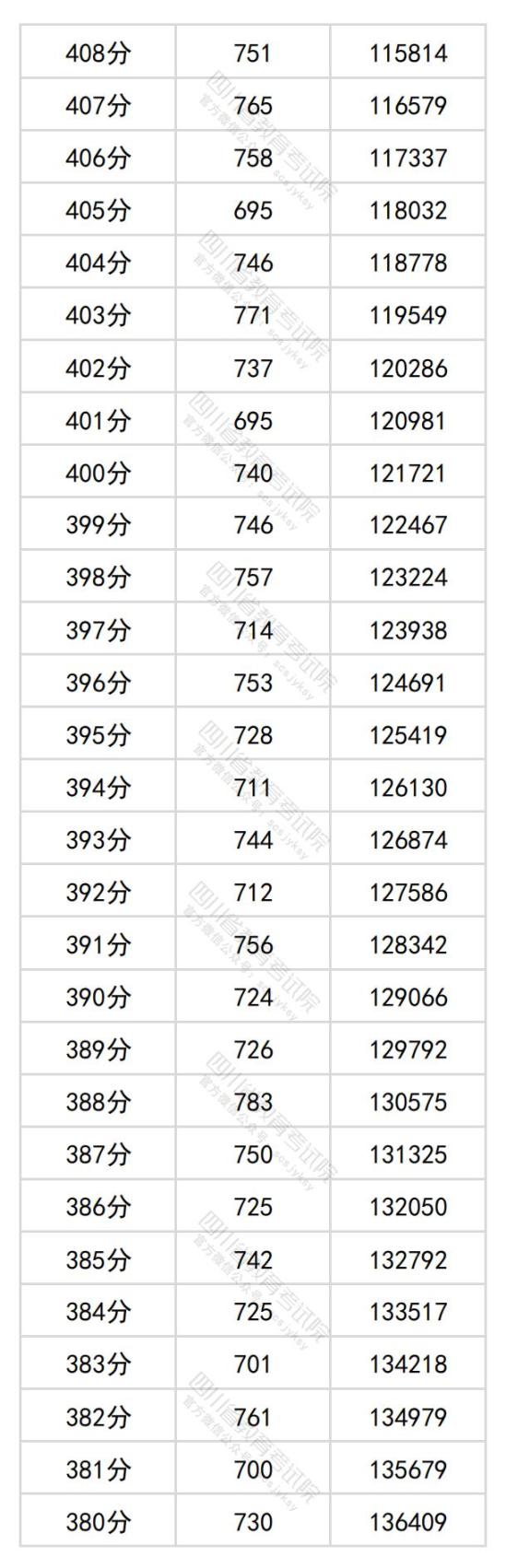 2024年四川高考一分一段表（文科）