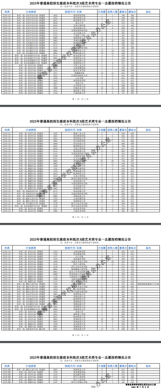 2023年青海藝術(shù)類投檔分?jǐn)?shù)線（本科提前批B段-美術(shù)、音樂、舞蹈…）