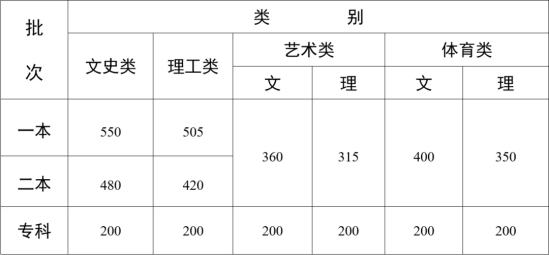 2024年云南高考分?jǐn)?shù)線一覽表（一本、二本、?？疲? title=