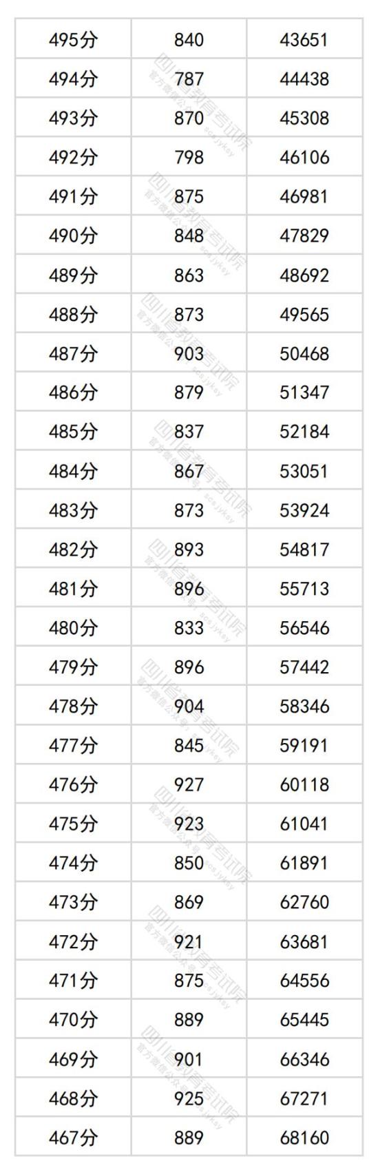 2024年四川高考一分一段表（文科）