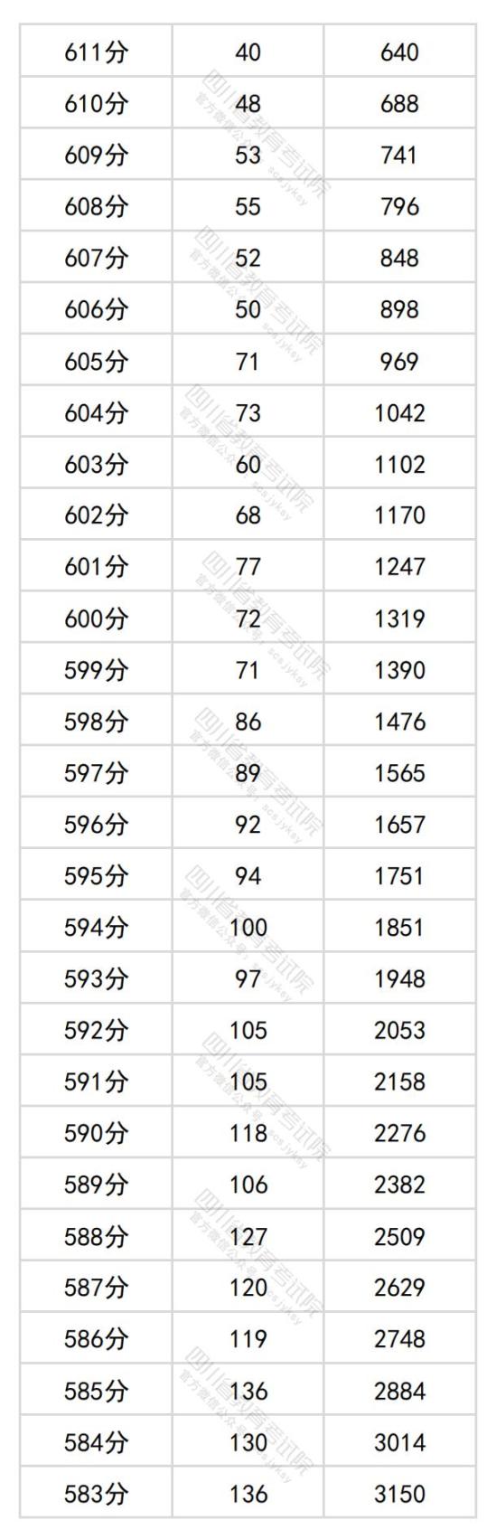 2024年四川高考一分一段表（文科）