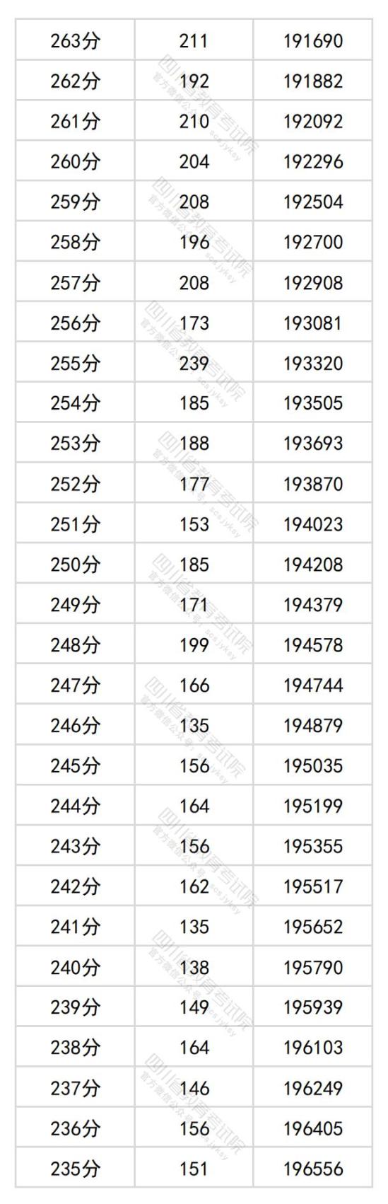 2024年四川高考一分一段表（文科）