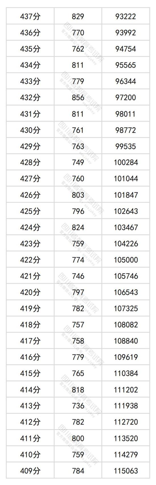 2024年四川高考一分一段表（文科）