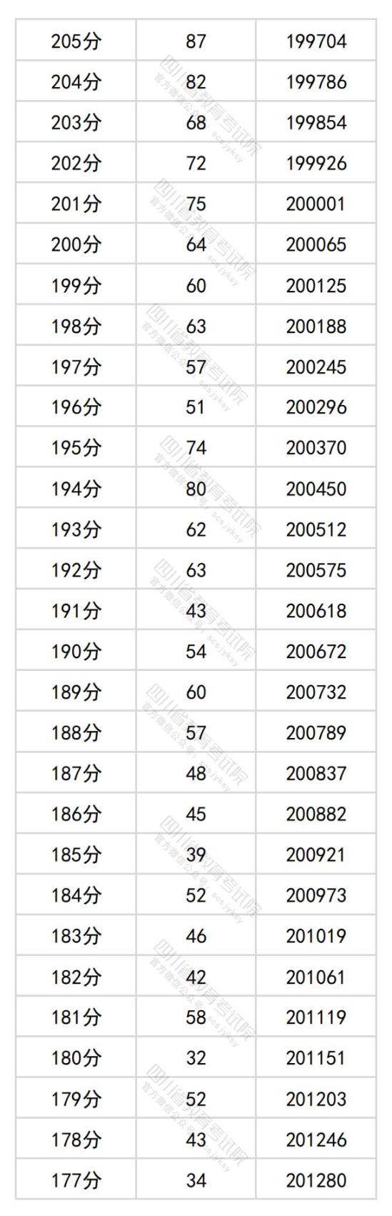 2024年四川高考一分一段表（文科）