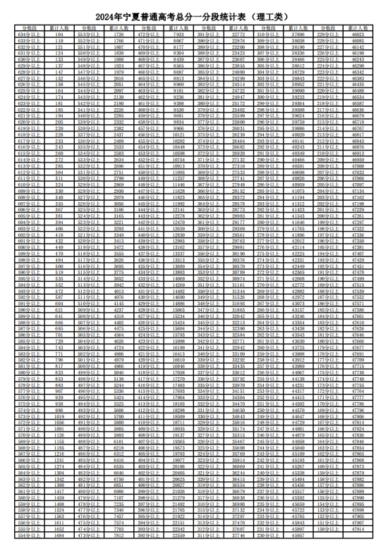 2024宁夏高考一分一段表（理科）