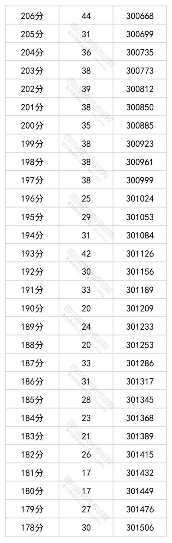 2024年四川高考一分一段表（理科）