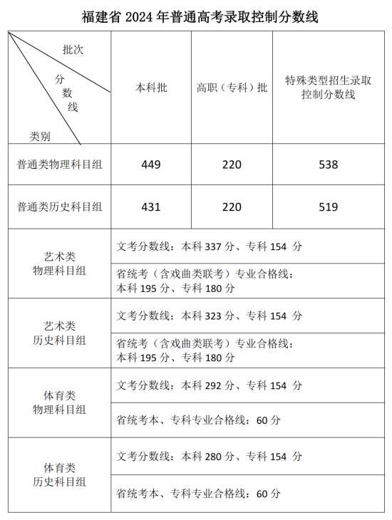 2024福建高考分?jǐn)?shù)線一覽表（本科、?？啤⑻厥忸愋停? title=