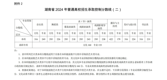 2024年湖南高考分?jǐn)?shù)線一覽表（本科、?？啤⑻厥忸愋停? title=