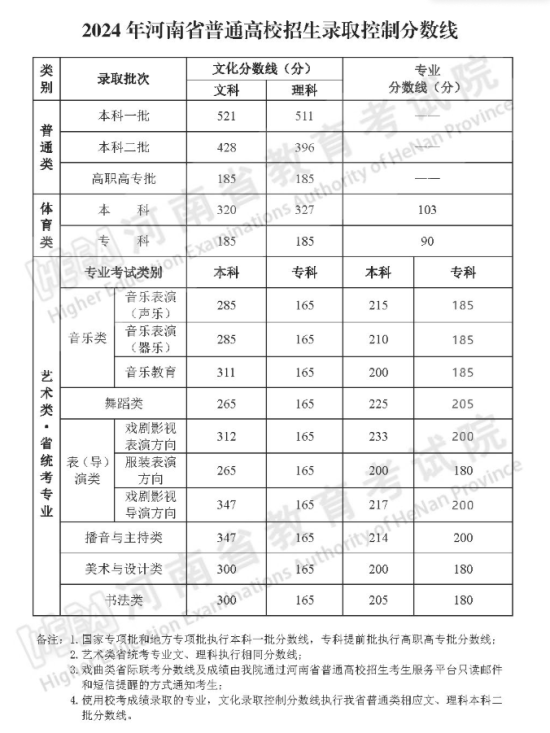 2024河南高考分?jǐn)?shù)線一覽表（一本、二本、?？疲? title=