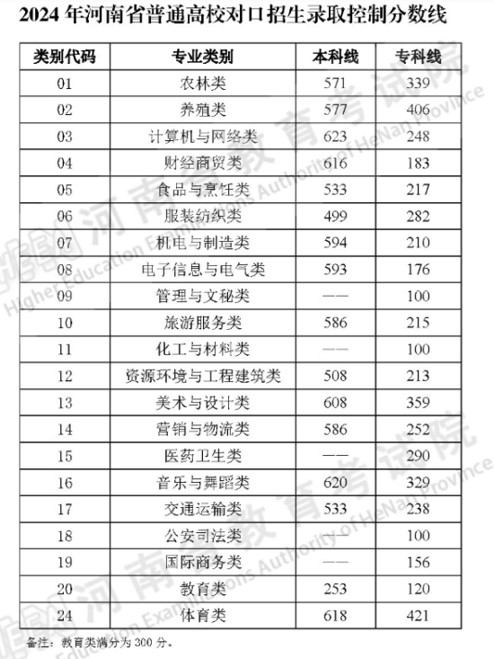 2024河南高考分?jǐn)?shù)線一覽表（一本、二本、?？疲? title=