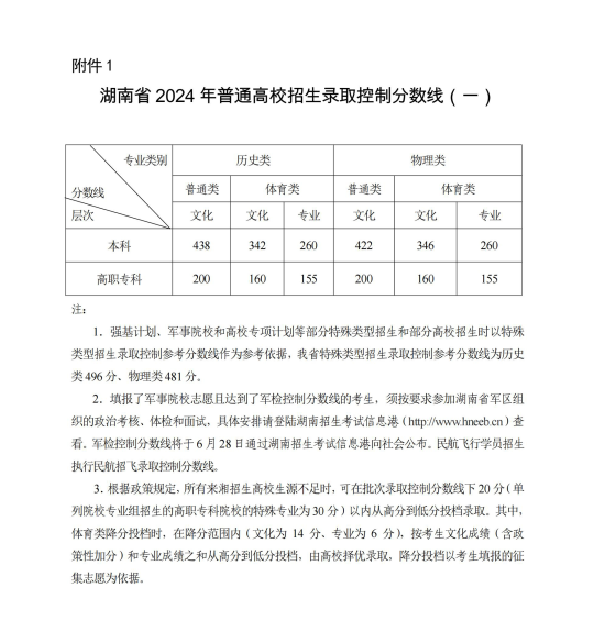 2024年湖南高考分數(shù)線一覽表（本科、?？啤⑻厥忸愋停? title=