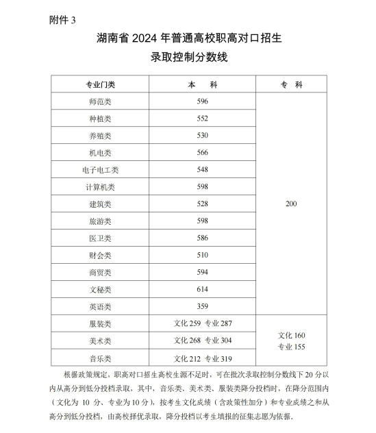 2024年湖南高考分?jǐn)?shù)線一覽表（本科、?？?、特殊類型）