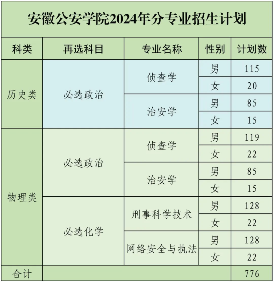 2024安徽公安學(xué)院招生計劃-各專業(yè)招生人數(shù)是多少