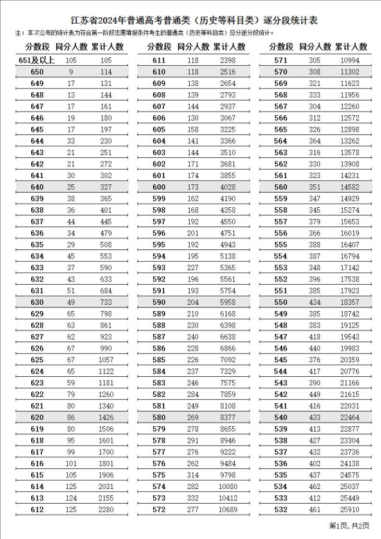 2024江蘇高考一分一段表（歷史類）