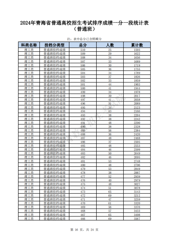 2024青海高考一分一段表（理科）