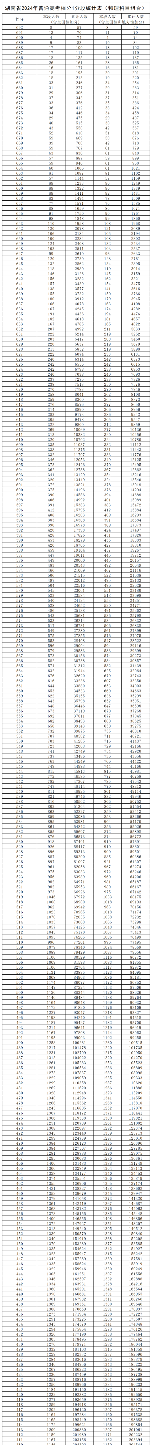 2024湖南高考一分一段表（物理類）