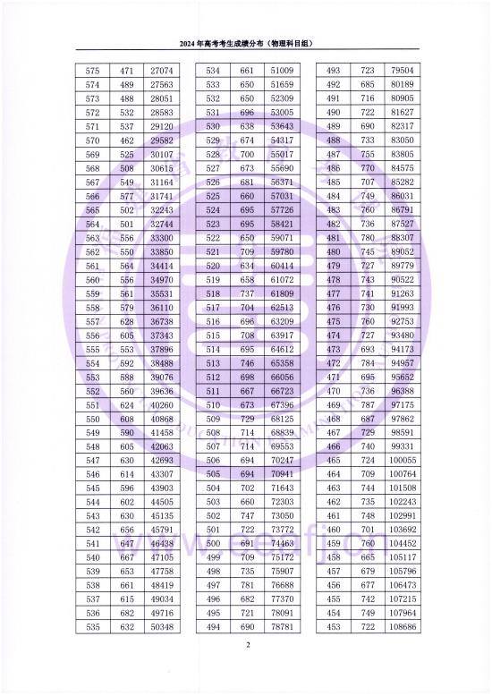 2024福建高考一分一段表（物理類）