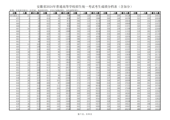 2024安徽高考一分一段表（歷史類）