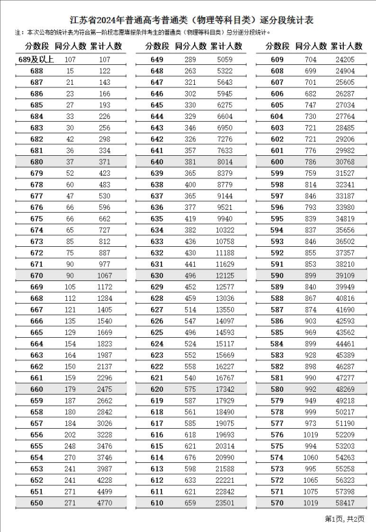 2024江蘇高考一分一段表（物理類）