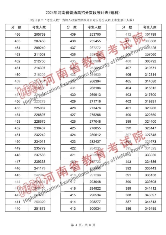 2024河南高考一分一段表（理科）