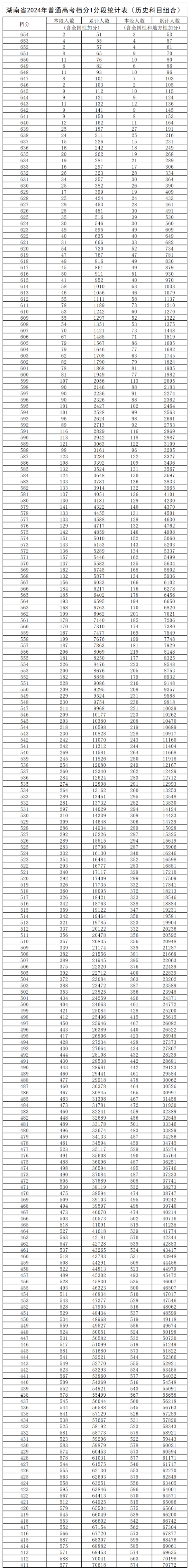 2024湖南高考一分一段表（歷史類）