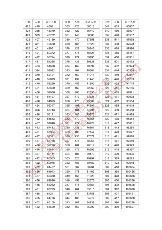 2024湖北高考一分一段表（历史类）