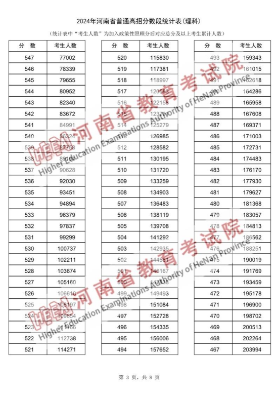 2024河南高考一分一段表（理科）