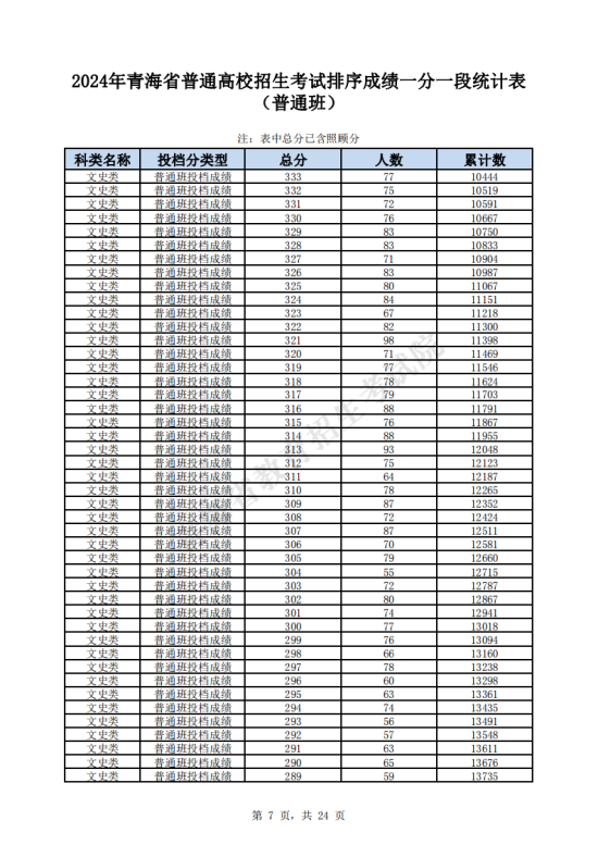 2024青海高考一分一段表（文科）