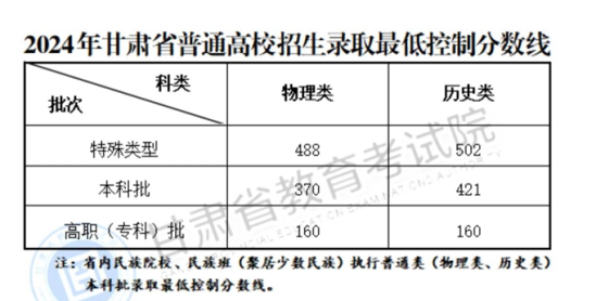 2024甘肃高考分数线一览表（本科、专科、特殊类型）