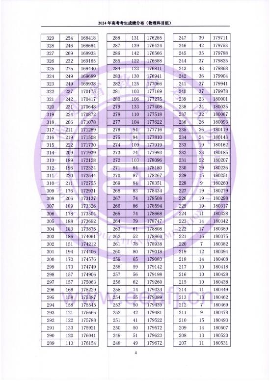 2024福建高考一分一段表（物理類）