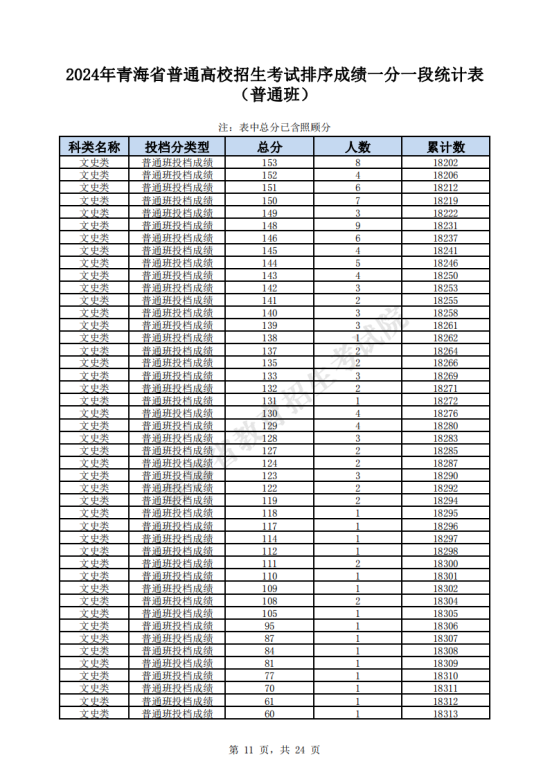 2024青海高考一分一段表（文科）