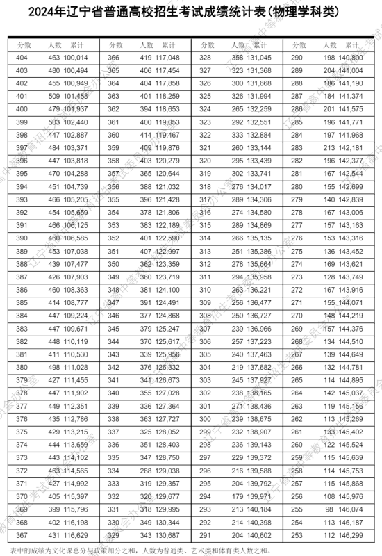 2024年遼寧高考一分一段表（物理類）